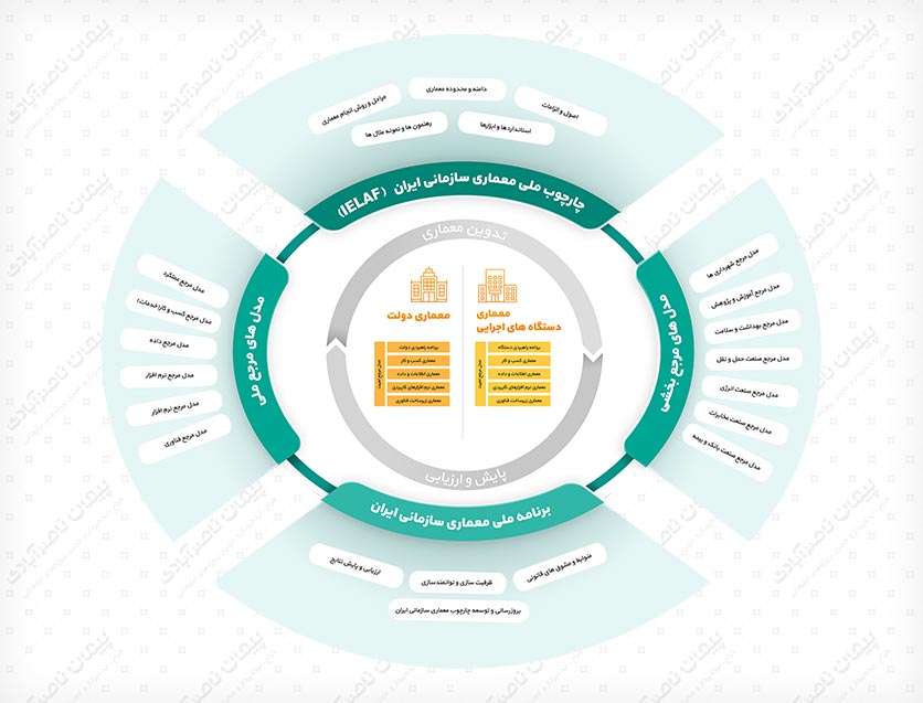 طراحی اینفوگرافیک چارچوب معماری سازمانی ایران